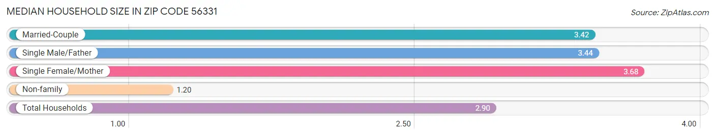 Median Household Size in Zip Code 56331