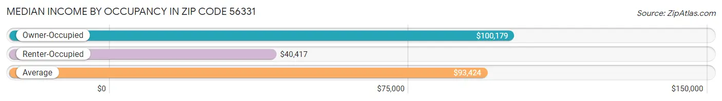 Median Income by Occupancy in Zip Code 56331