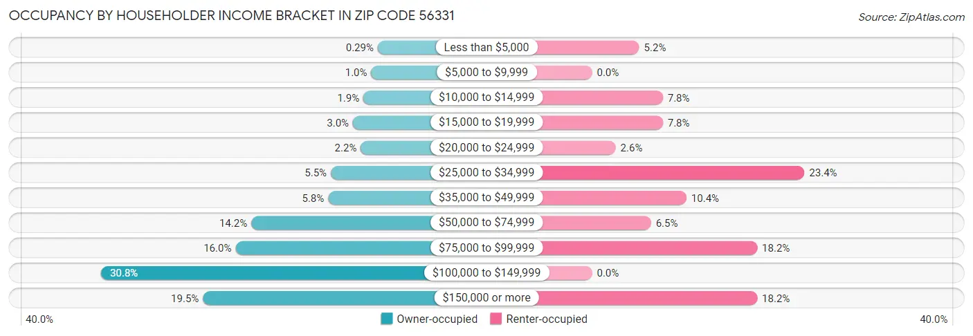 Occupancy by Householder Income Bracket in Zip Code 56331