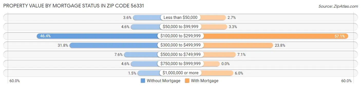 Property Value by Mortgage Status in Zip Code 56331