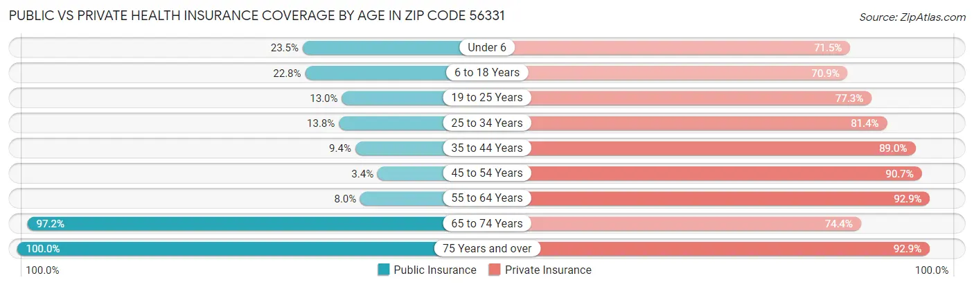 Public vs Private Health Insurance Coverage by Age in Zip Code 56331