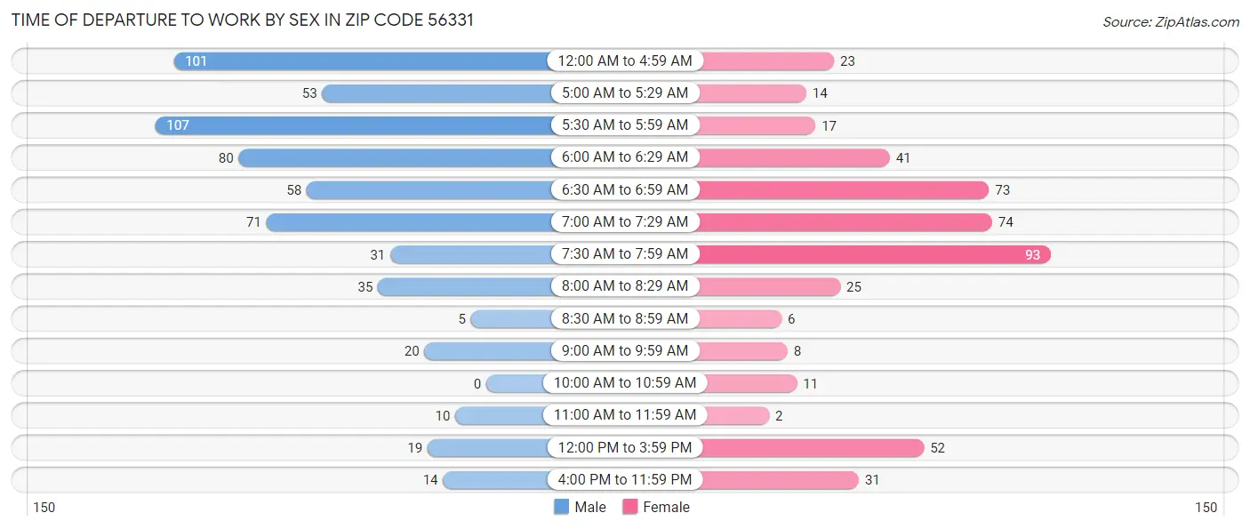 Time of Departure to Work by Sex in Zip Code 56331