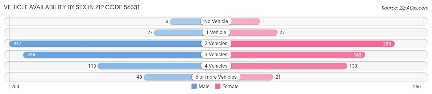 Vehicle Availability by Sex in Zip Code 56331
