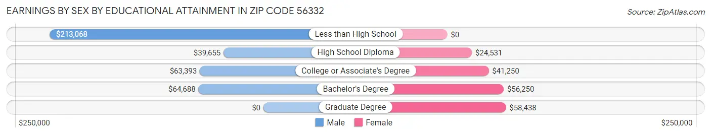 Earnings by Sex by Educational Attainment in Zip Code 56332