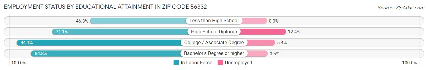 Employment Status by Educational Attainment in Zip Code 56332