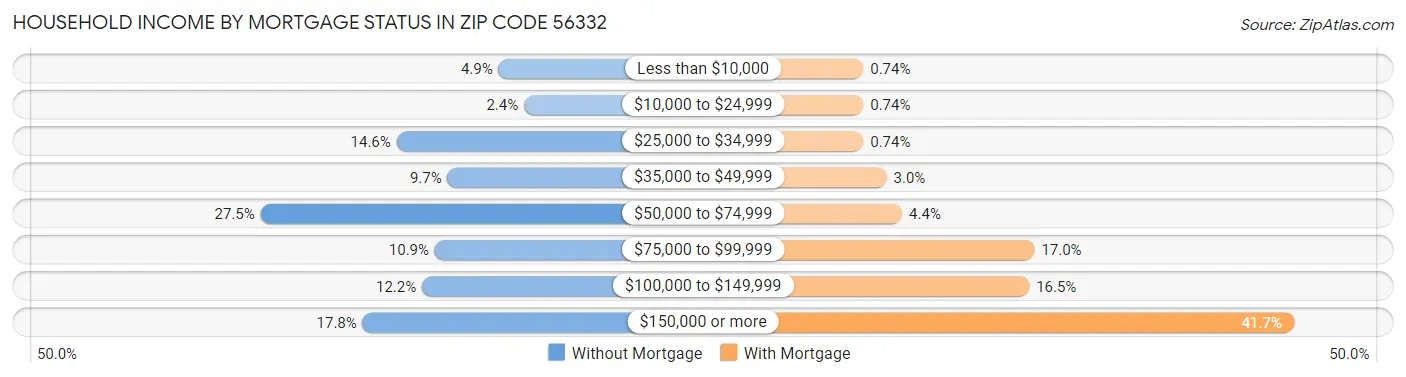 Household Income by Mortgage Status in Zip Code 56332