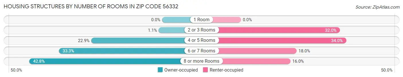 Housing Structures by Number of Rooms in Zip Code 56332