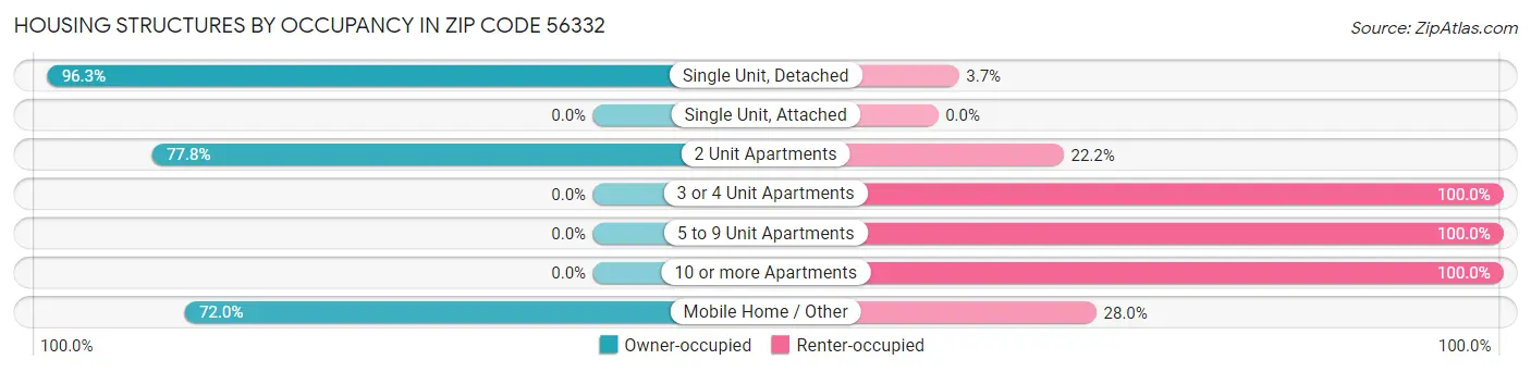 Housing Structures by Occupancy in Zip Code 56332