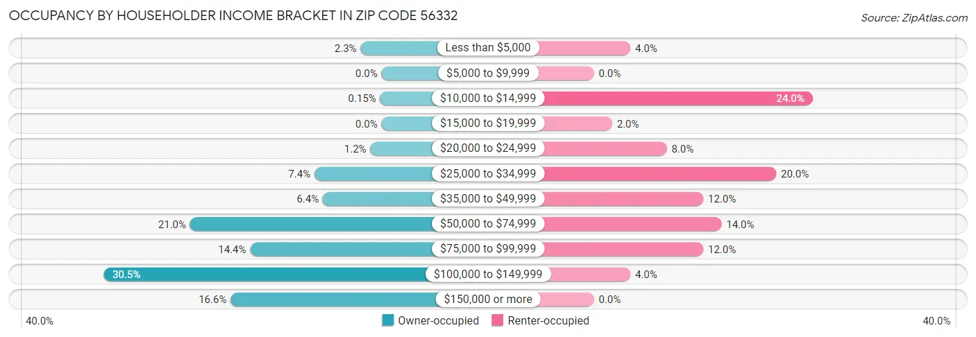 Occupancy by Householder Income Bracket in Zip Code 56332