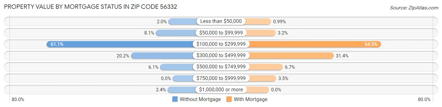 Property Value by Mortgage Status in Zip Code 56332