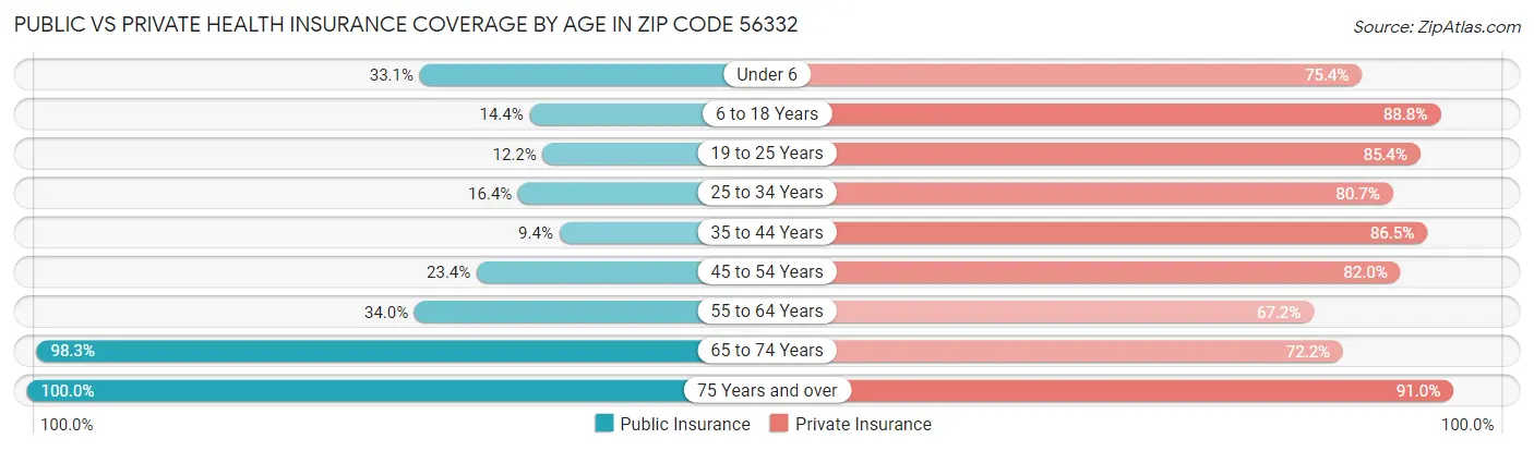 Public vs Private Health Insurance Coverage by Age in Zip Code 56332