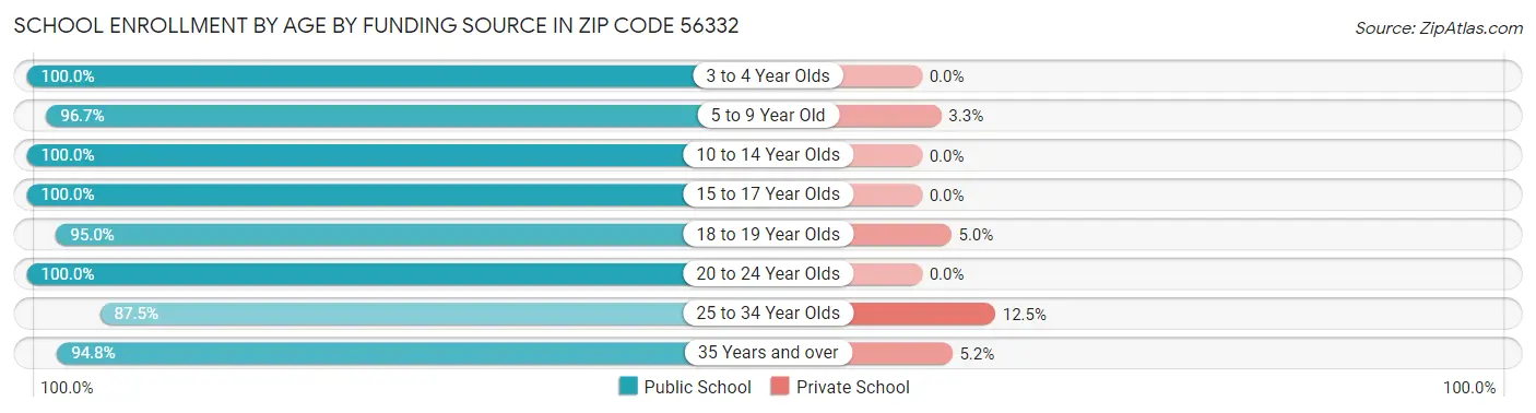 School Enrollment by Age by Funding Source in Zip Code 56332