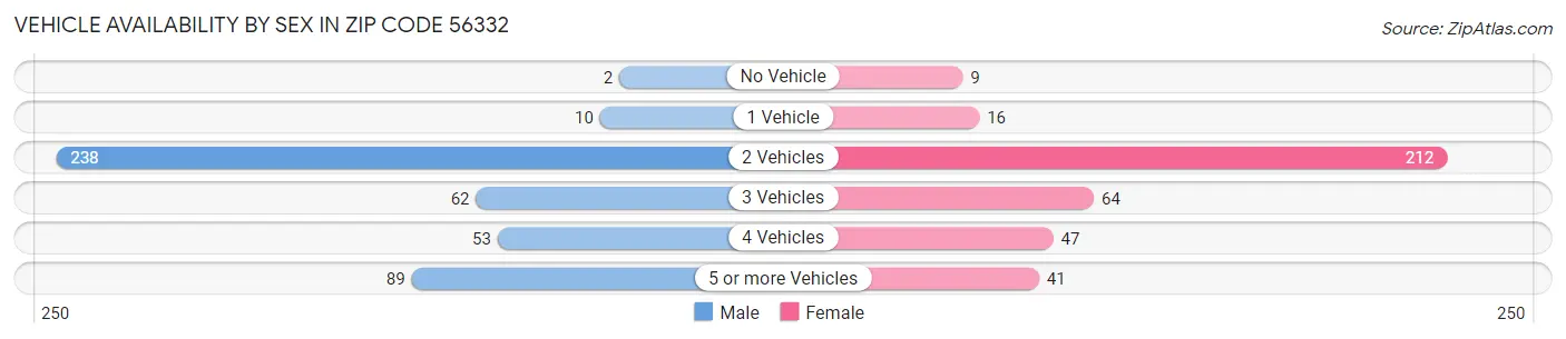 Vehicle Availability by Sex in Zip Code 56332