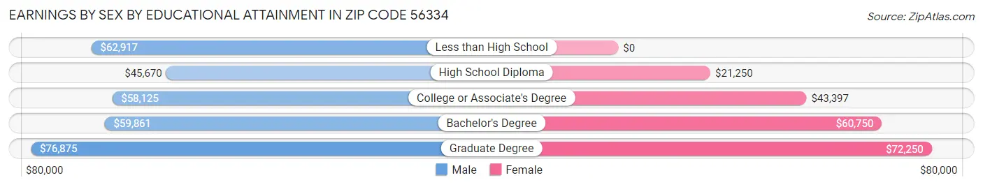 Earnings by Sex by Educational Attainment in Zip Code 56334