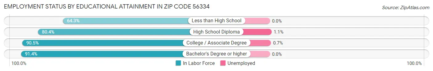 Employment Status by Educational Attainment in Zip Code 56334