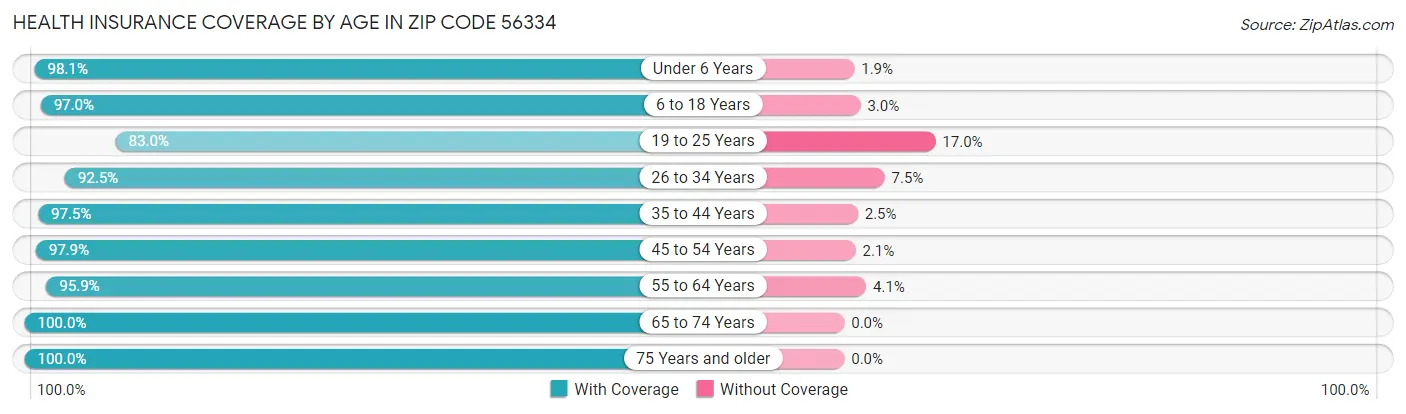 Health Insurance Coverage by Age in Zip Code 56334