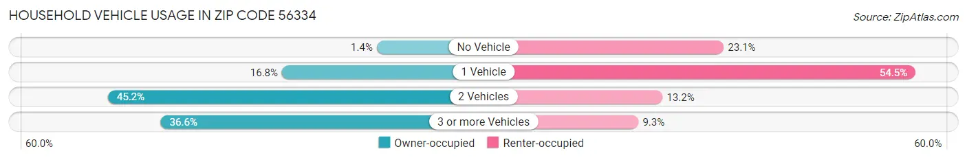 Household Vehicle Usage in Zip Code 56334