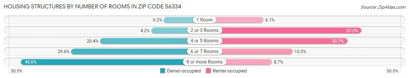 Housing Structures by Number of Rooms in Zip Code 56334