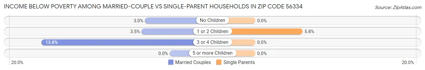 Income Below Poverty Among Married-Couple vs Single-Parent Households in Zip Code 56334