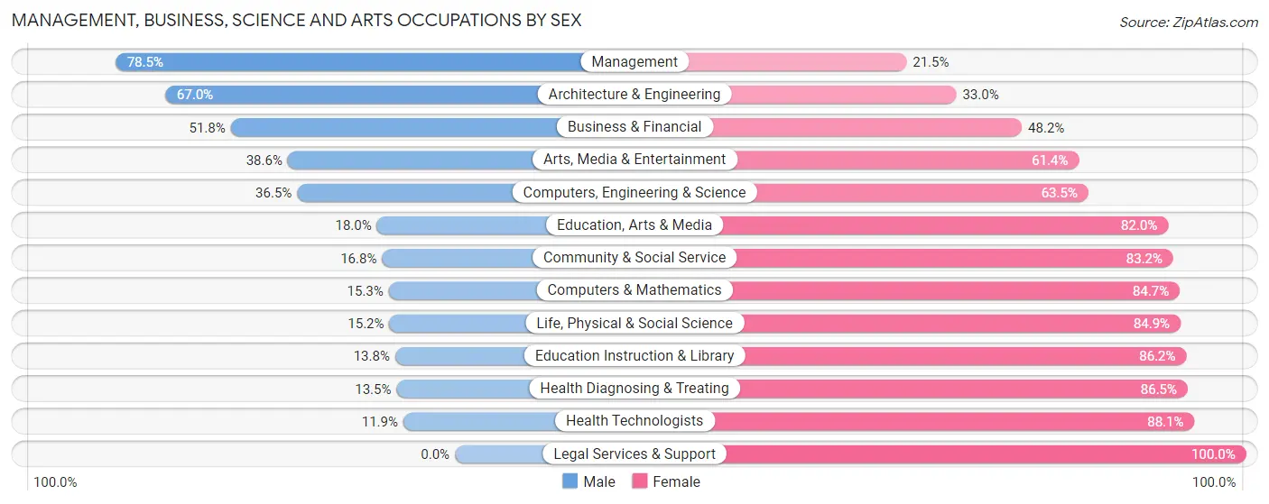 Management, Business, Science and Arts Occupations by Sex in Zip Code 56334