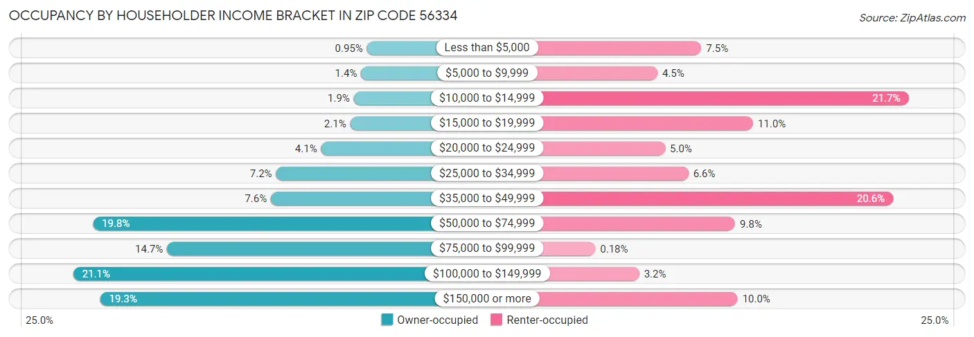 Occupancy by Householder Income Bracket in Zip Code 56334