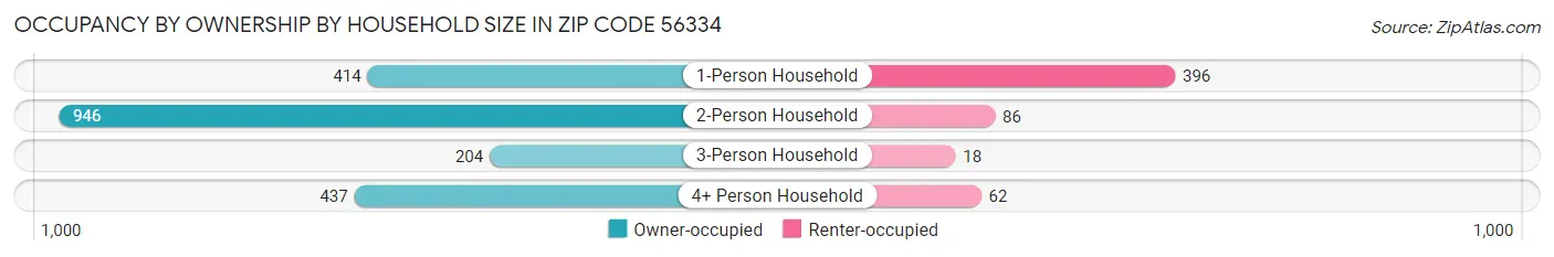 Occupancy by Ownership by Household Size in Zip Code 56334