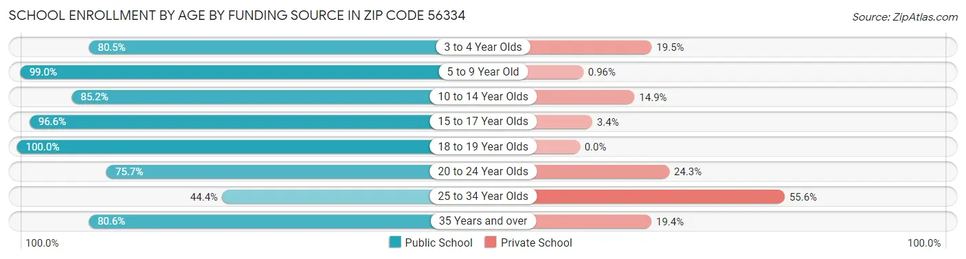 School Enrollment by Age by Funding Source in Zip Code 56334
