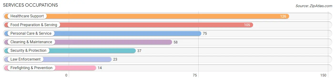 Services Occupations in Zip Code 56334