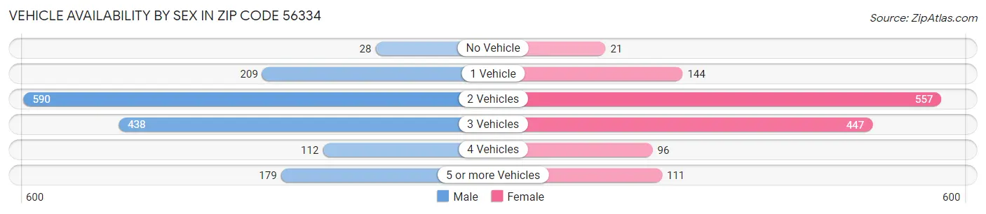 Vehicle Availability by Sex in Zip Code 56334