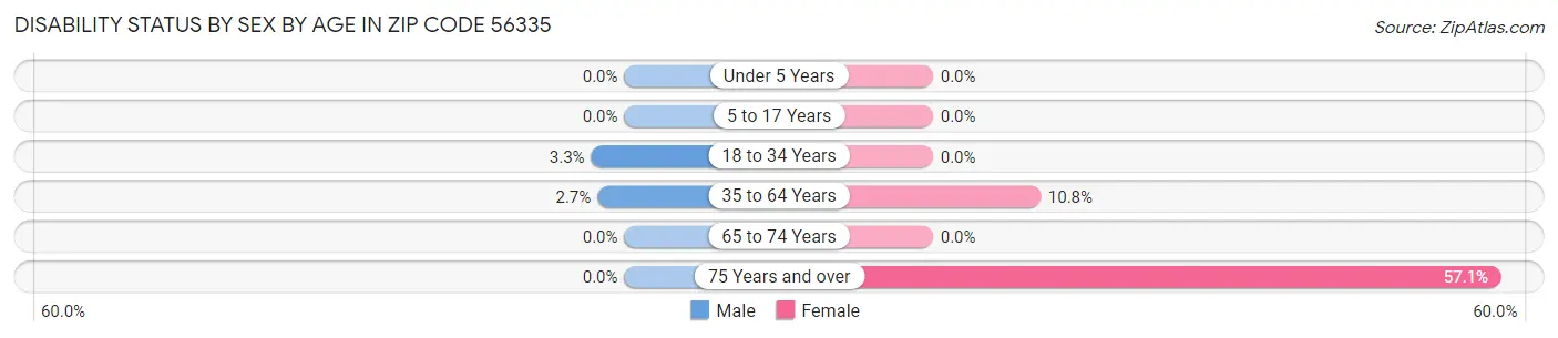 Disability Status by Sex by Age in Zip Code 56335