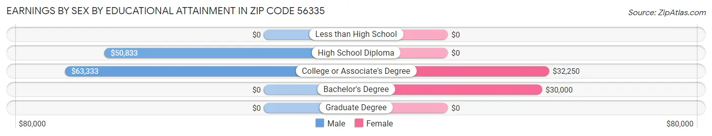 Earnings by Sex by Educational Attainment in Zip Code 56335