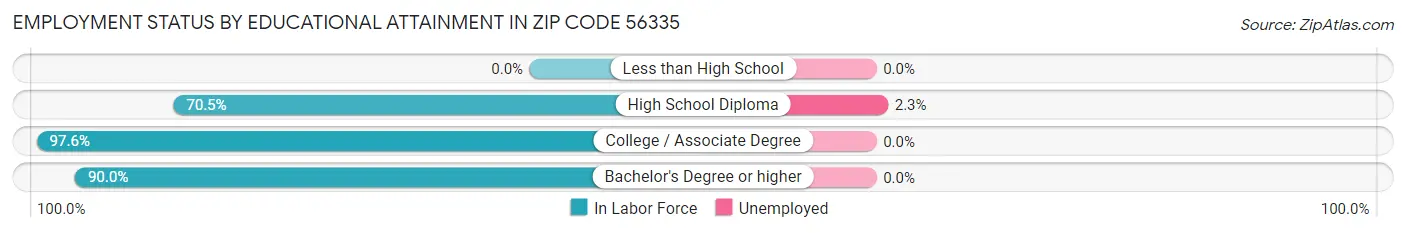 Employment Status by Educational Attainment in Zip Code 56335