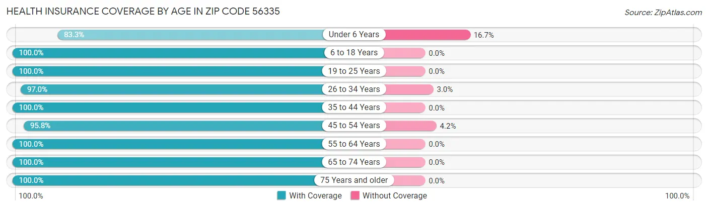 Health Insurance Coverage by Age in Zip Code 56335