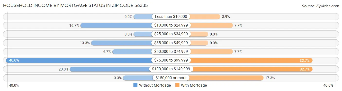 Household Income by Mortgage Status in Zip Code 56335