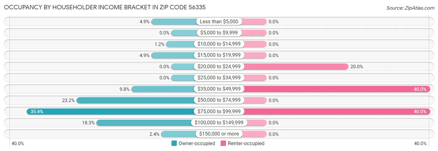 Occupancy by Householder Income Bracket in Zip Code 56335