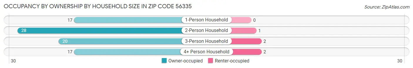 Occupancy by Ownership by Household Size in Zip Code 56335
