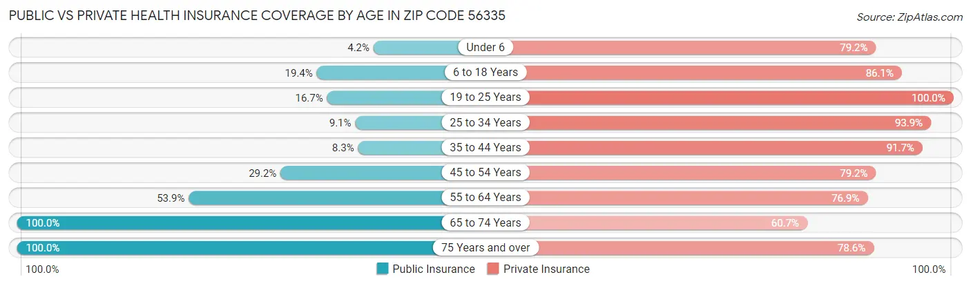 Public vs Private Health Insurance Coverage by Age in Zip Code 56335