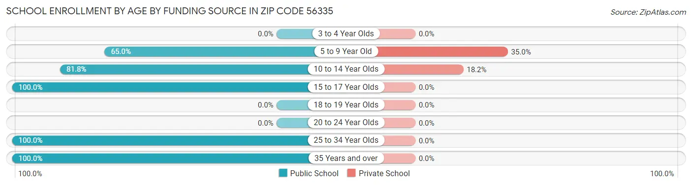 School Enrollment by Age by Funding Source in Zip Code 56335