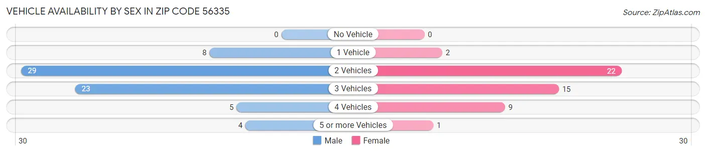 Vehicle Availability by Sex in Zip Code 56335
