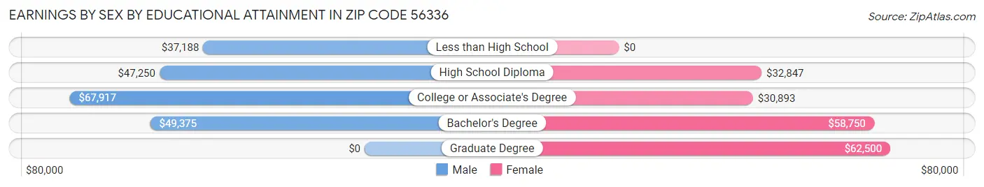 Earnings by Sex by Educational Attainment in Zip Code 56336