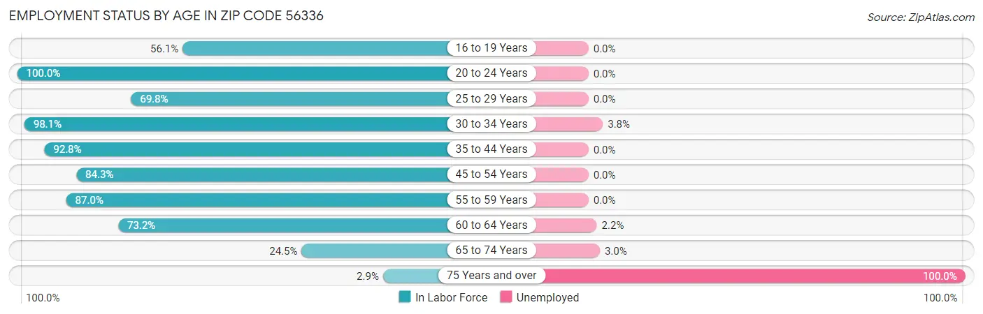 Employment Status by Age in Zip Code 56336