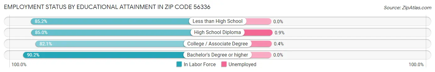 Employment Status by Educational Attainment in Zip Code 56336