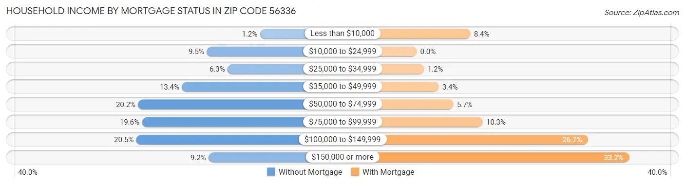 Household Income by Mortgage Status in Zip Code 56336