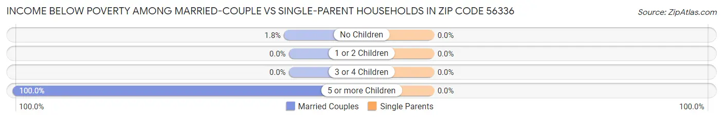 Income Below Poverty Among Married-Couple vs Single-Parent Households in Zip Code 56336