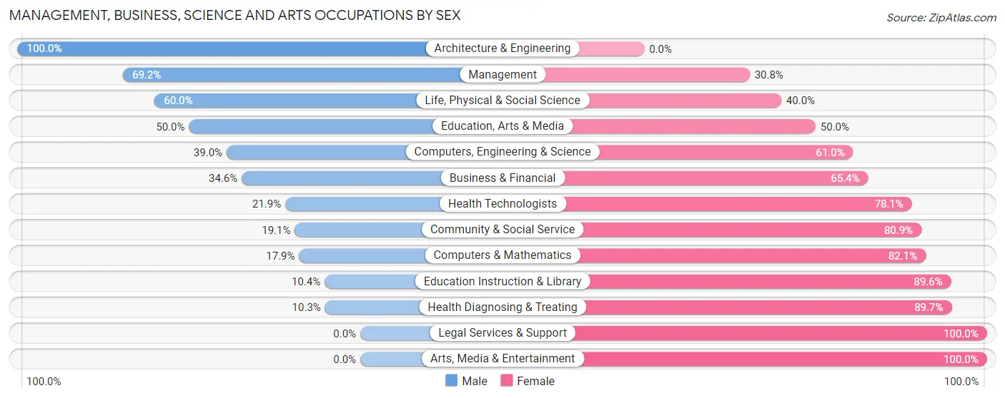 Management, Business, Science and Arts Occupations by Sex in Zip Code 56336