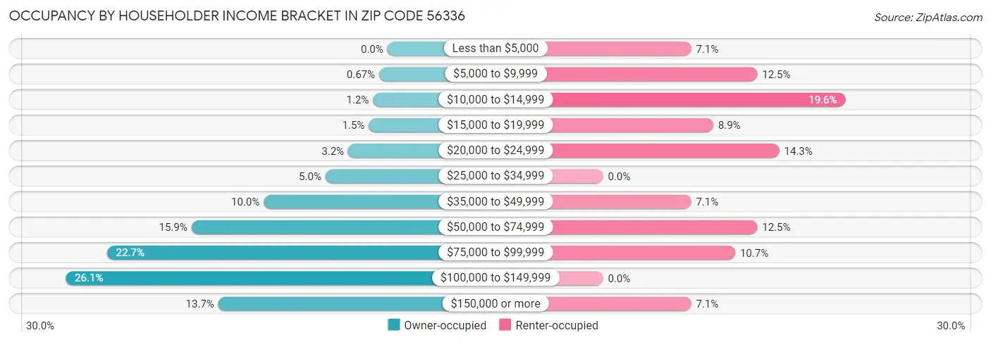 Occupancy by Householder Income Bracket in Zip Code 56336