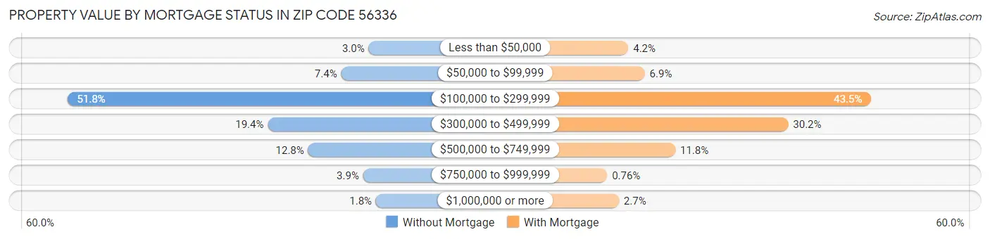 Property Value by Mortgage Status in Zip Code 56336
