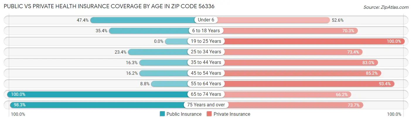 Public vs Private Health Insurance Coverage by Age in Zip Code 56336