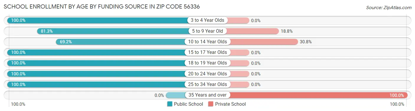 School Enrollment by Age by Funding Source in Zip Code 56336