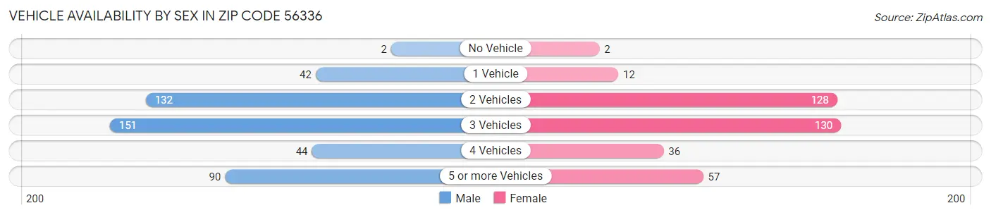 Vehicle Availability by Sex in Zip Code 56336